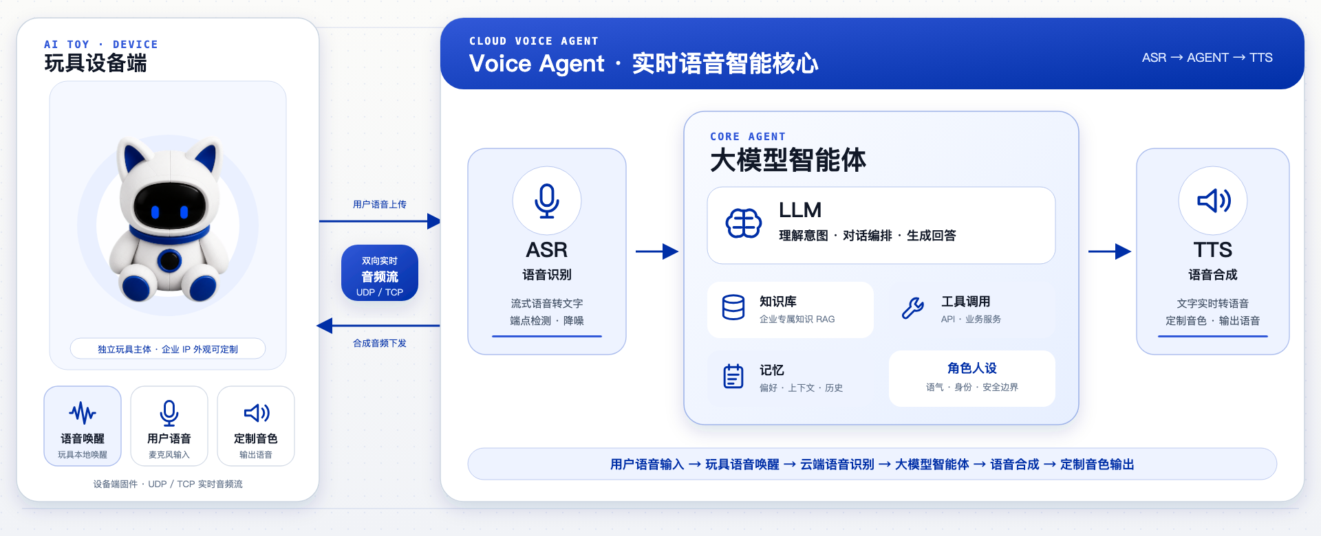用户语音输入、玩具语音唤醒、云端语音识别、大模型智能体、语音合成与定制音色输出流程图